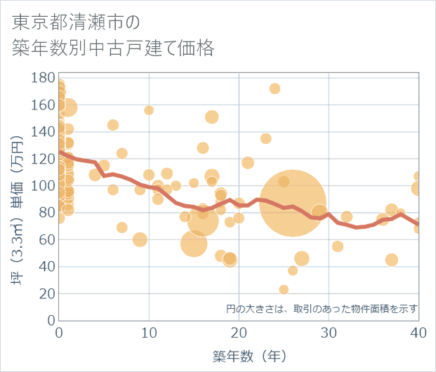 東京都清瀬市の築年数別の中古戸建て坪単価
