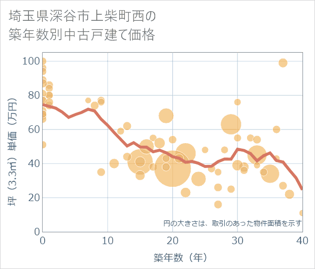 埼玉県深谷市上柴町西の築年数別の中古戸建て坪単価