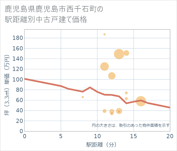 鹿児島県鹿児島市西千石町の徒歩距離別の中古戸建て坪単価