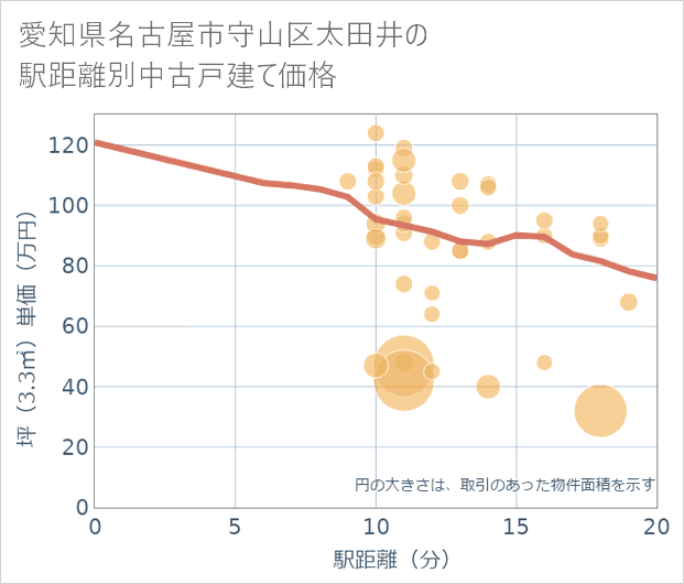 愛知県名古屋市守山区太田井の徒歩距離別の中古戸建て坪単価