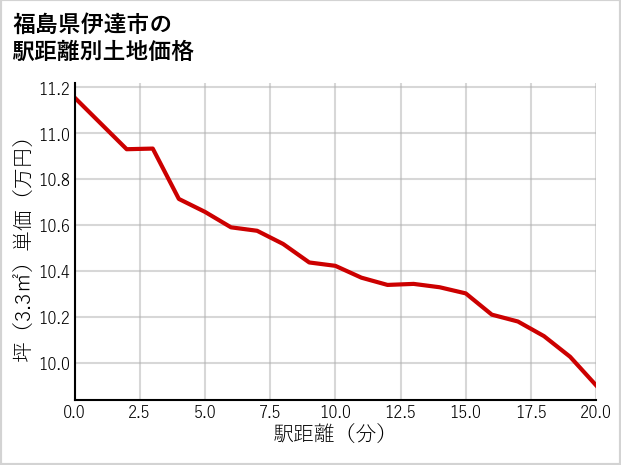 福島県伊達市保原町金原田の徒歩距離別の土地坪単価