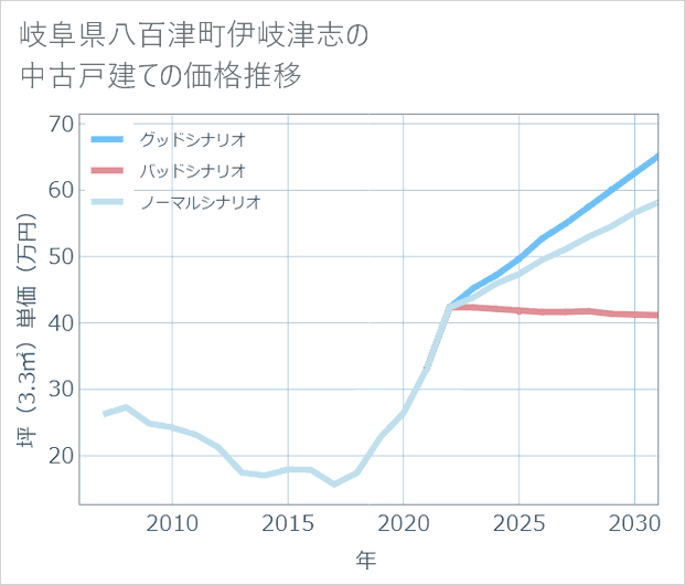 岐阜県八百津町伊岐津志の中古戸建て価格推移