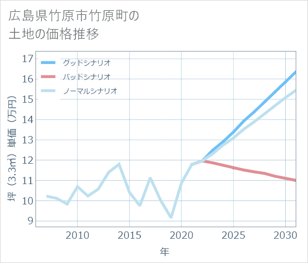 広島県竹原市竹原町の土地価格推移