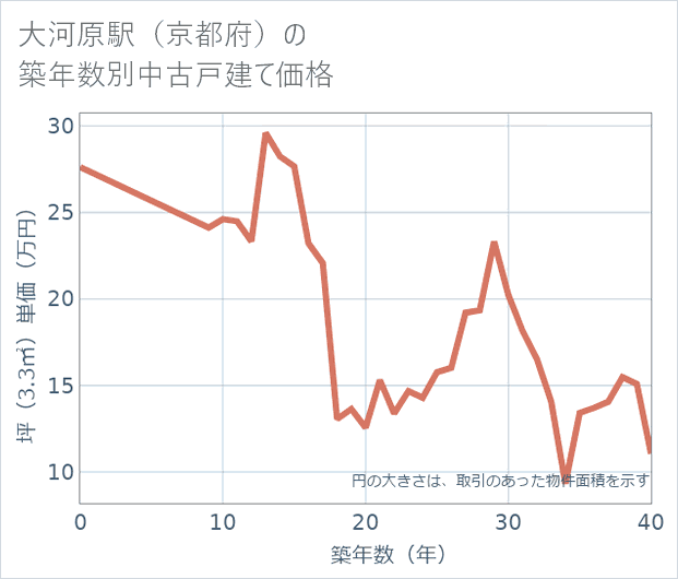 大河原駅(京都府)の築年数別の中古戸建て坪単価