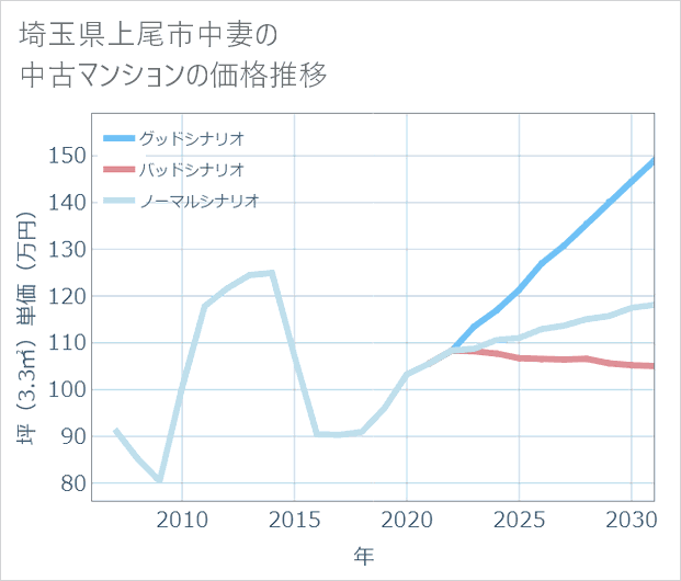 埼玉県上尾市中妻の中古マンション価格推移