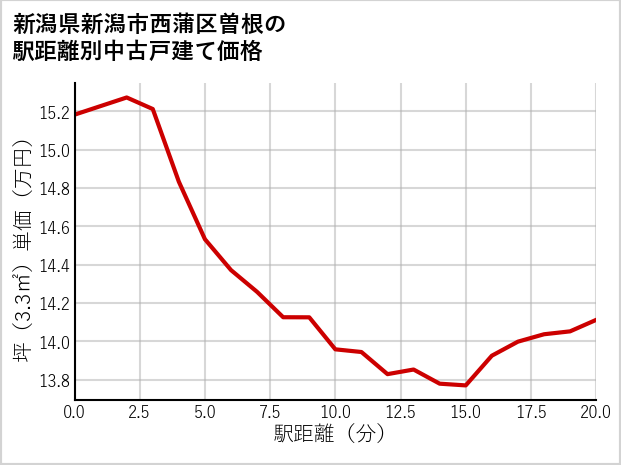新潟県新潟市西蒲区曽根の徒歩距離別の中古戸建て坪単価