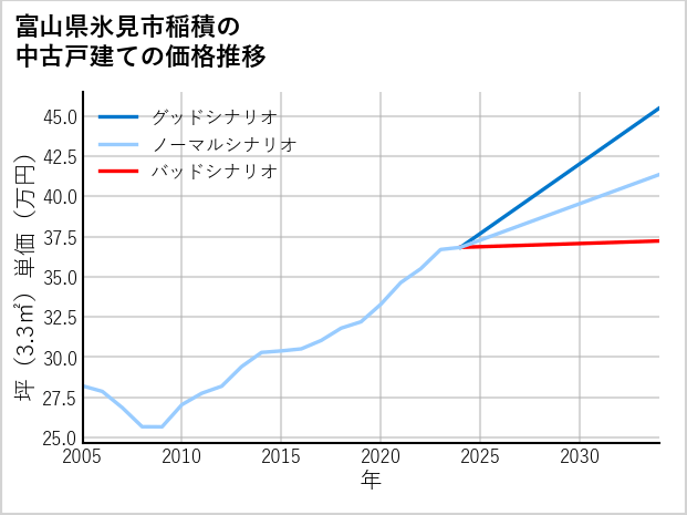 富山県氷見市稲積の中古戸建て価格推移