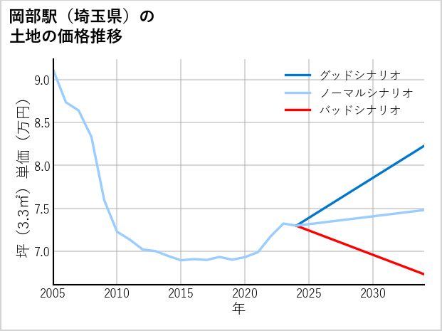 岡部駅（埼玉県）の土地価格推移