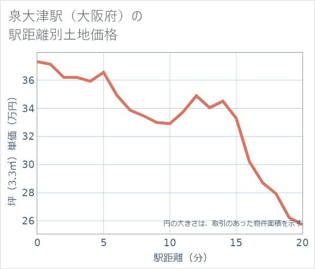 泉大津駅(大阪府)の徒歩距離別の土地坪単価