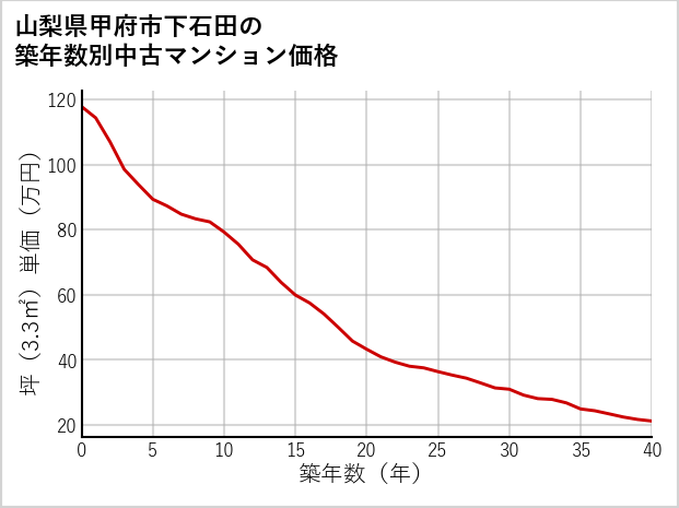 山梨県甲府市下石田の築年数別の中古マンション坪単価