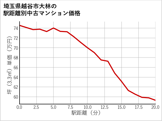埼玉県越谷市大林の徒歩距離別の中古マンション坪単価