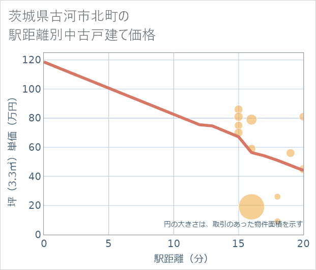 茨城県古河市北町の徒歩距離別の中古戸建て坪単価