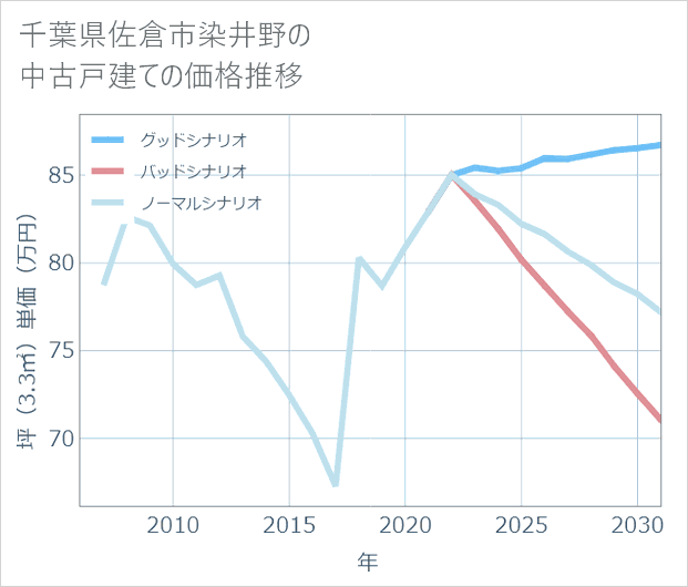 千葉県佐倉市染井野の中古戸建て価格推移
