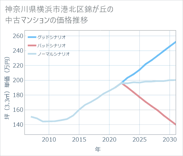 神奈川県横浜市港北区錦が丘の中古マンション価格推移