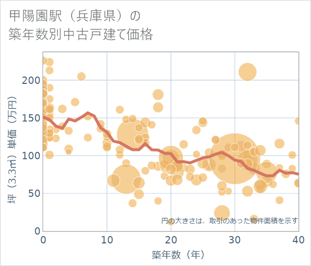 甲陽園駅(兵庫県)の築年数別の中古戸建て坪単価