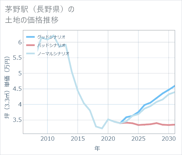 茅野駅(長野県)の土地価格推移