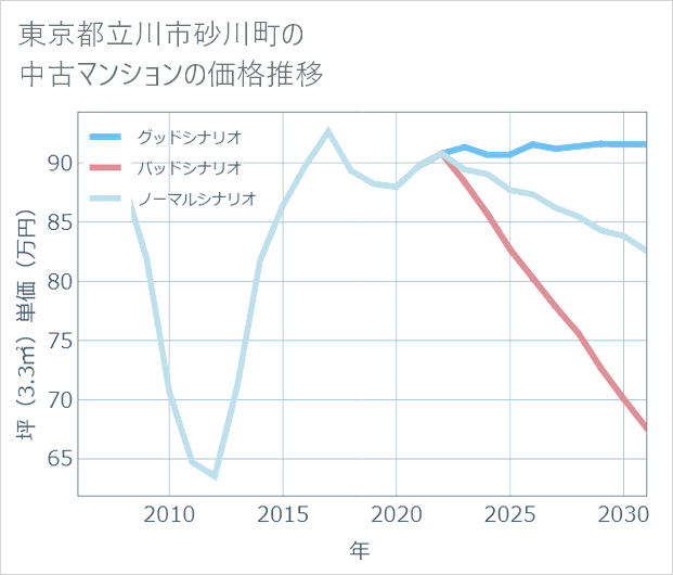 東京都立川市砂川町の中古マンション価格推移