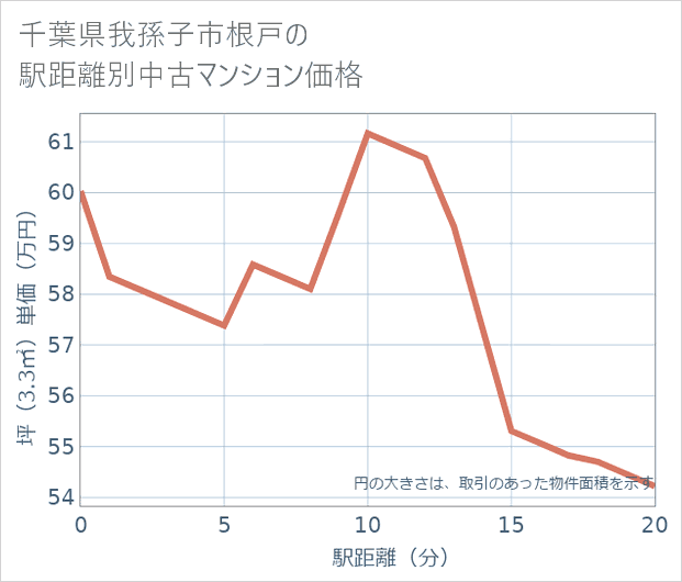 千葉県我孫子市根戸の徒歩距離別の中古マンション坪単価