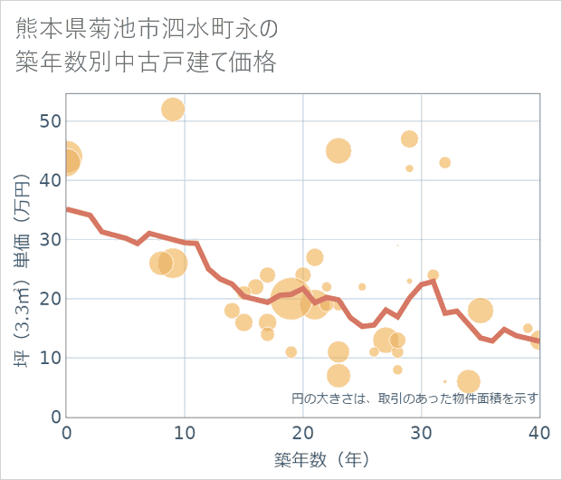 熊本県菊池市泗水町永の築年数別の中古戸建て坪単価