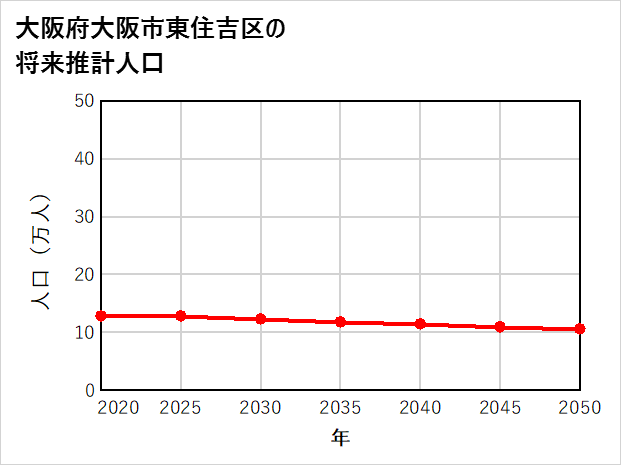 大阪市東住吉区の将来推計人口