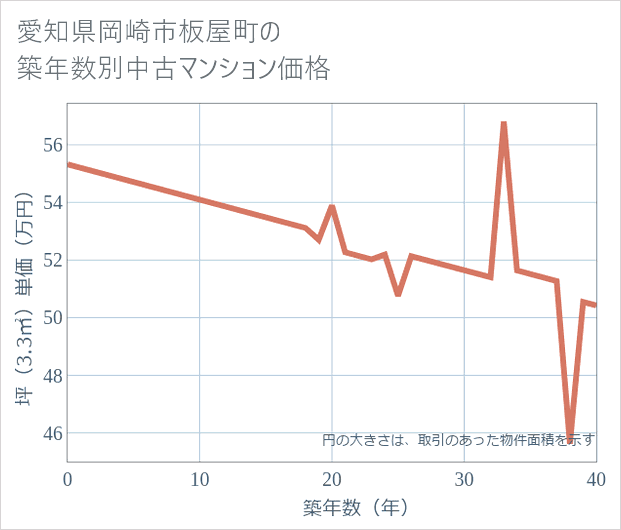 愛知県岡崎市板屋町の築年数別の中古マンション坪単価