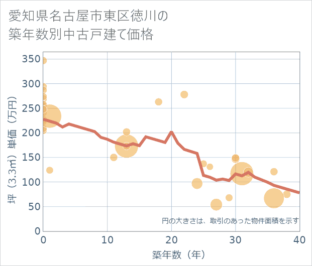 愛知県名古屋市東区徳川の築年数別の中古戸建て坪単価