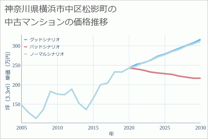 神奈川県横浜市中区松影町の中古マンション価格推移