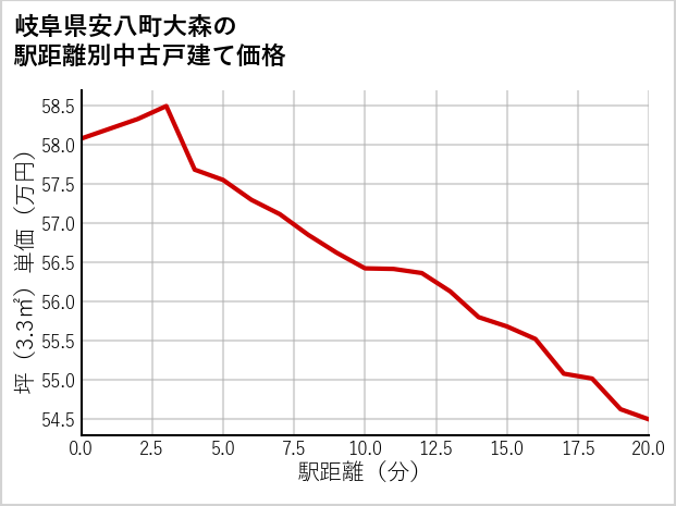 岐阜県安八町大森の徒歩距離別の中古戸建て坪単価