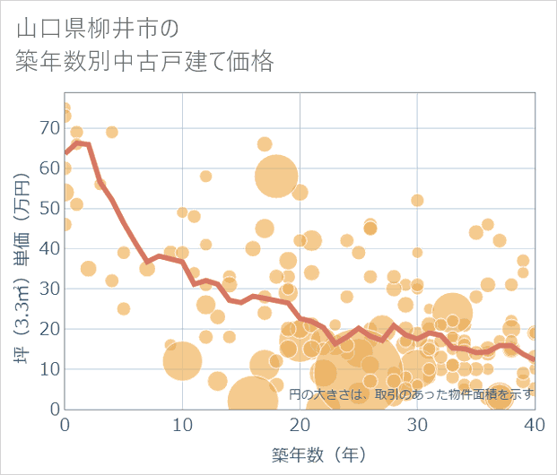 山口県柳井市の築年数別の中古戸建て坪単価