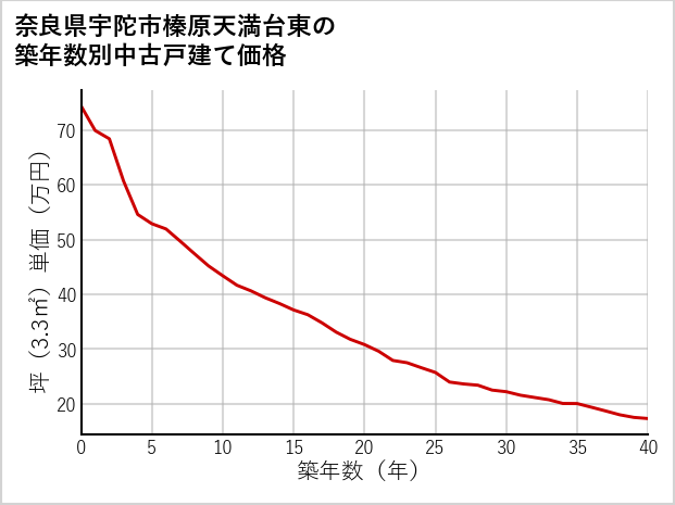 奈良県宇陀市榛原天満台東の築年数別の中古戸建て坪単価