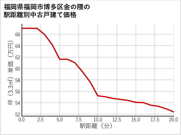 福岡県福岡市博多区金の隈の徒歩距離別の中古戸建て坪単価
