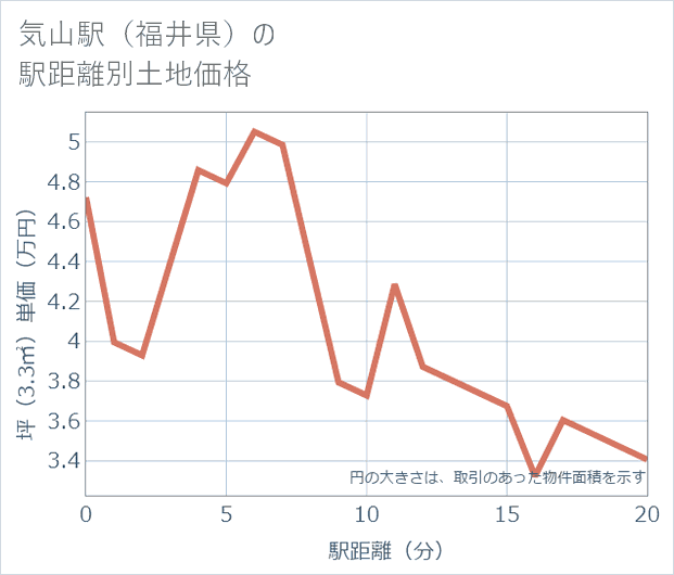 気山駅(福井県)の徒歩距離別の土地坪単価