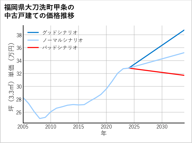 福岡県大刀洗町甲条の中古戸建て価格推移