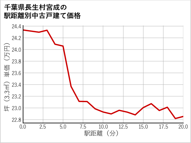 千葉県長生村宮成の徒歩距離別の中古戸建て坪単価