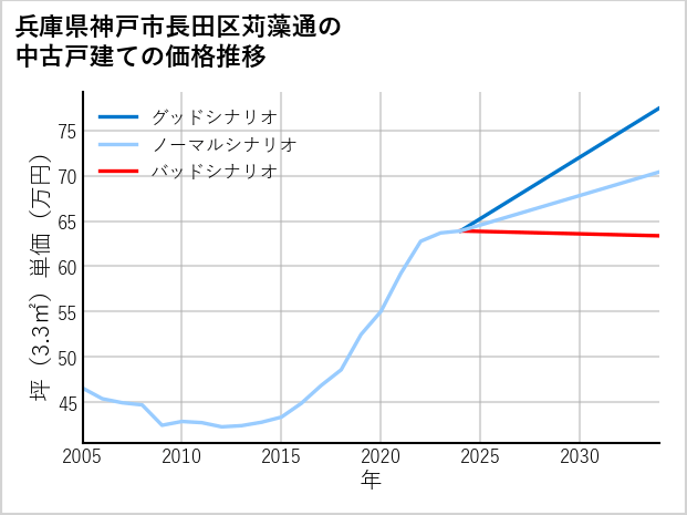 兵庫県神戸市長田区苅藻通の中古戸建て価格推移