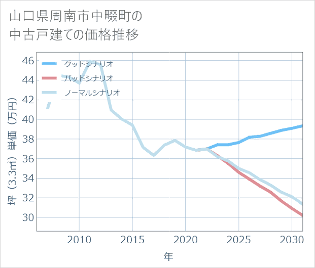 山口県周南市中畷町の中古戸建て価格推移