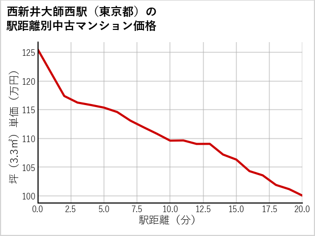 西新井大師西駅（東京都）の徒歩距離別の中古マンション坪単価