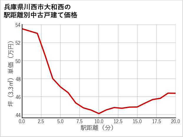 兵庫県川西市大和西の徒歩距離別の中古戸建て坪単価