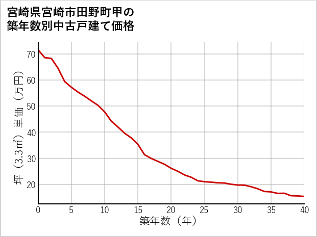 宮崎県宮崎市田野町甲の築年数別の中古戸建て坪単価