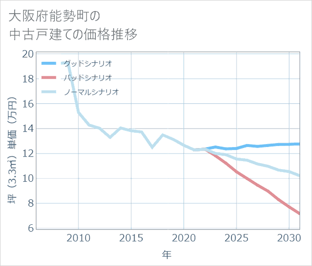 大阪府能勢町の中古戸建て価格推移