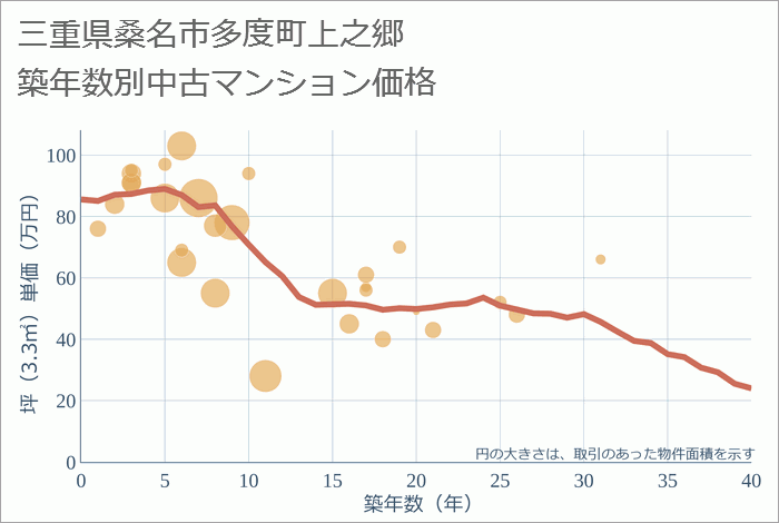 三重県桑名市多度町上之郷の築年数別の中古マンション坪単価