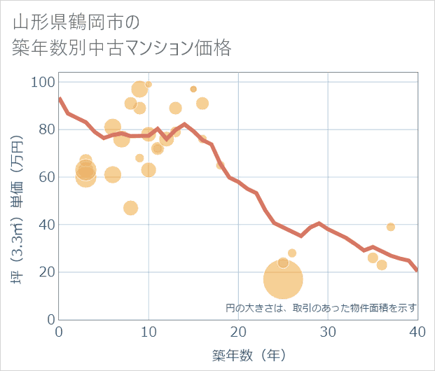 山形県鶴岡市の築年数別の中古マンション坪単価