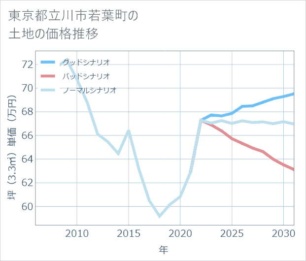 東京都立川市若葉町の土地価格推移