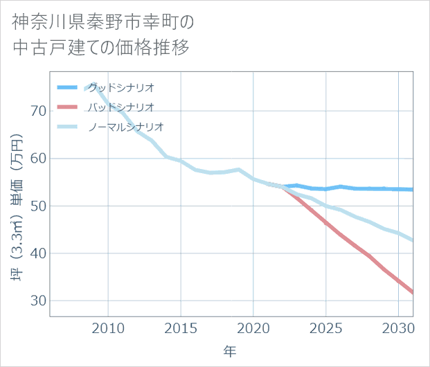 神奈川県秦野市幸町の中古戸建て価格推移