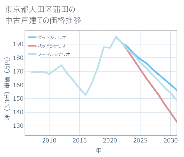 東京都大田区蒲田の中古戸建て価格推移