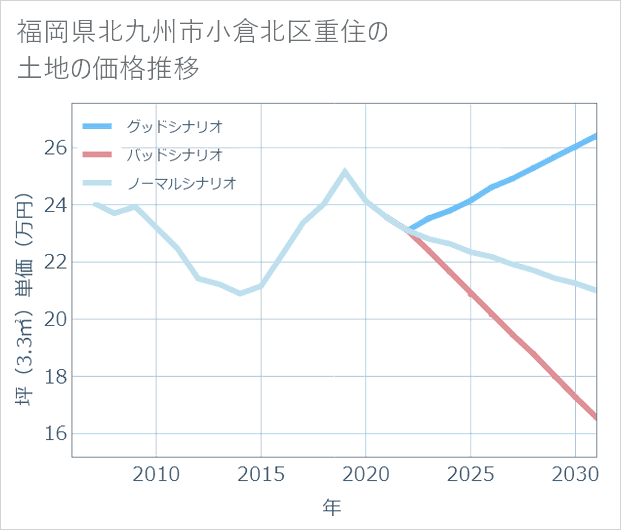福岡県北九州市小倉北区重住の土地価格推移