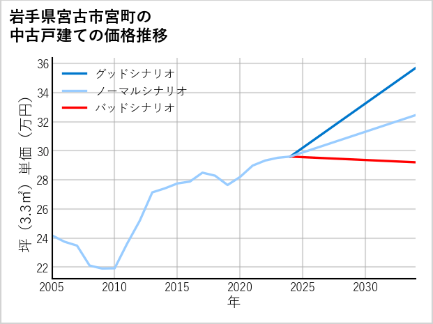 岩手県宮古市宮町の中古戸建て価格推移