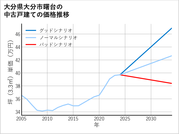 大分県大分市曙台の中古戸建て価格推移