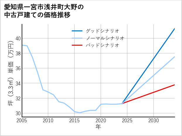 愛知県一宮市浅井町大野の中古戸建て価格推移