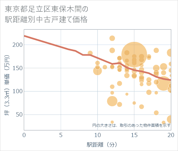 東京都足立区東保木間の徒歩距離別の中古戸建て坪単価